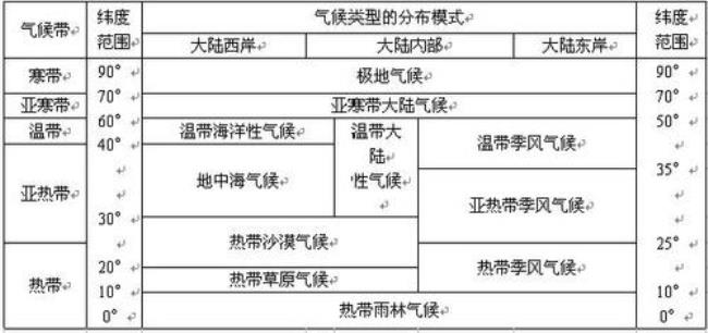 全球温度带