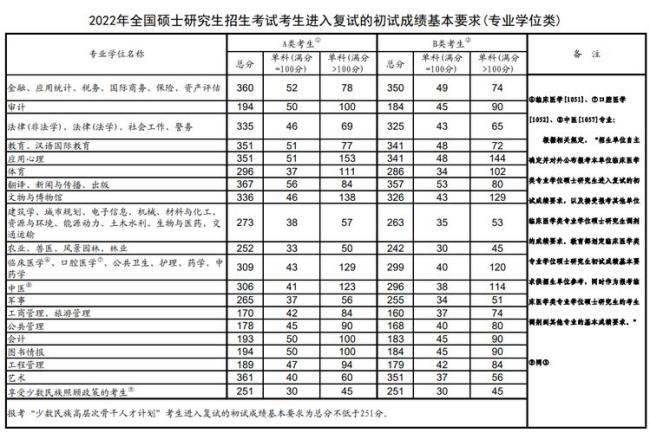 2022医学类研究生考试时间