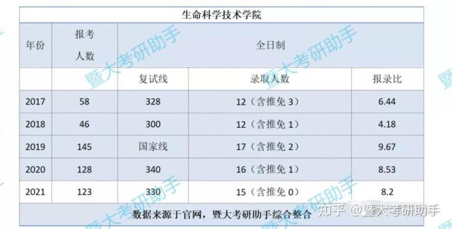 生物制药考研哪个学校最有前途