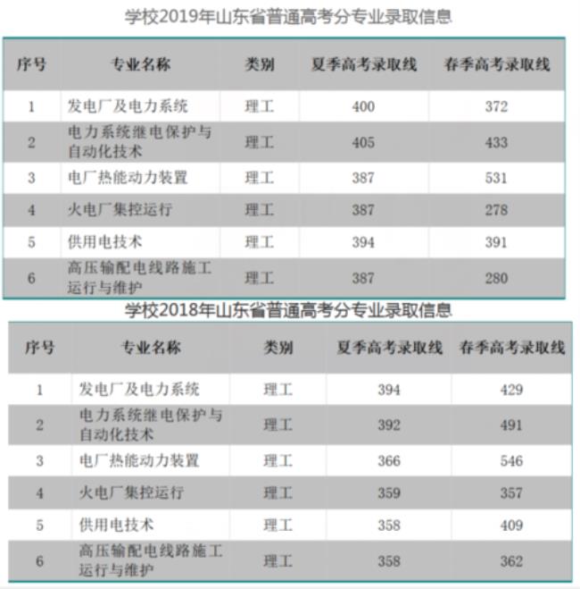 山东定向专科生有哪些学校