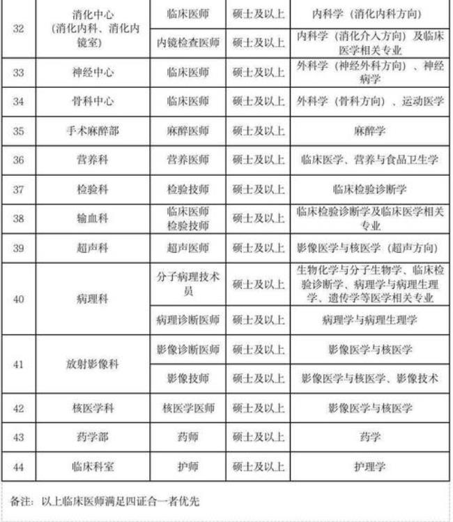 临床医学可以转医技吗