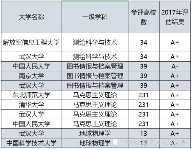 比清华还要牛的大学有哪些