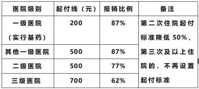 2022年襄阳居民住院报销比例