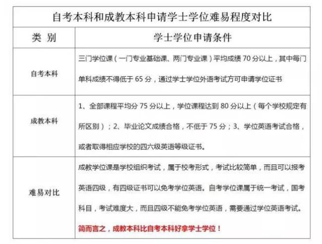 西北政法大学自考申请条件