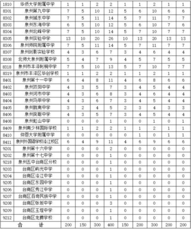 泉州市公办民办普通高中有哪些