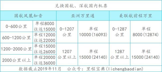 国航知音卡里程怎么兑换机票