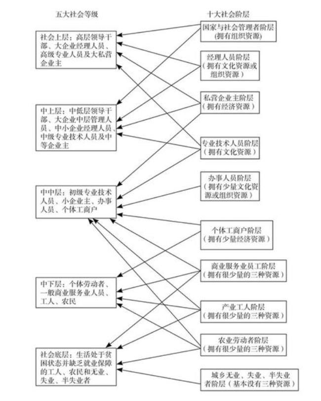 五大社会主要是