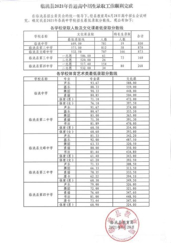 四川自贡荣县一中录取分数线