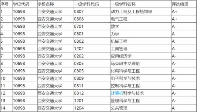 大学都分为什么学科