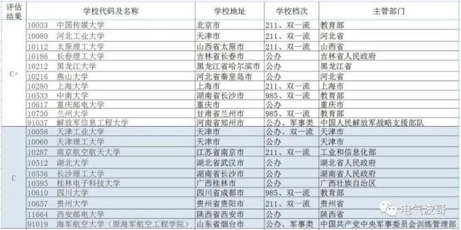 光电信息工程研究生国家排名