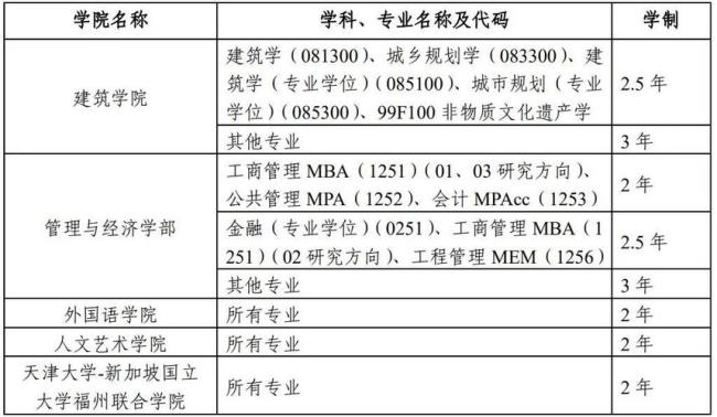 2022年天津大学经济学硕士毕业去向