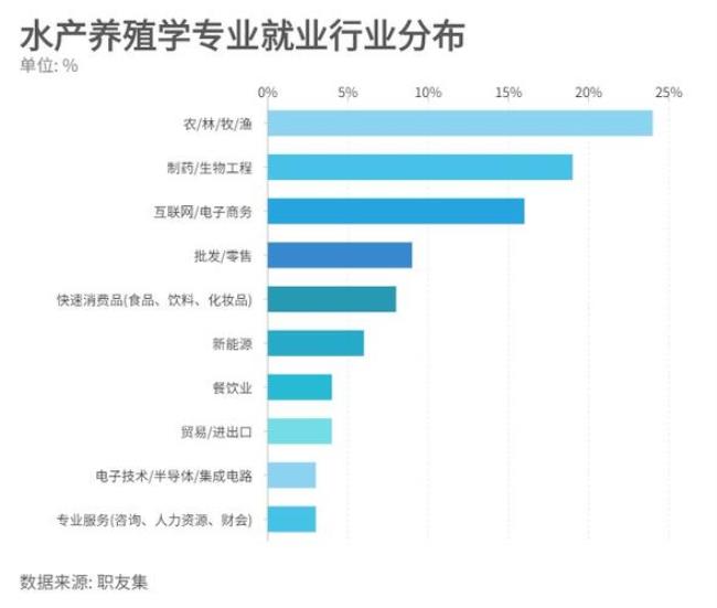 育种专业好就业吗