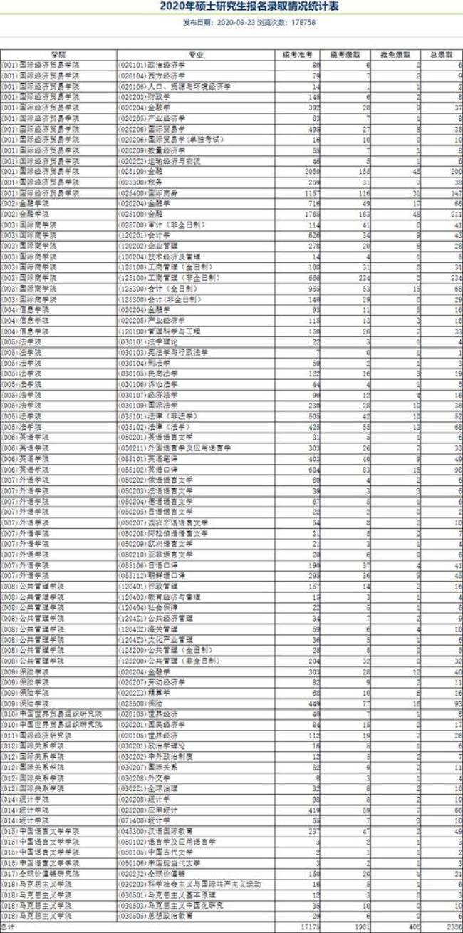 22年北京外经贸研究生录取多少人