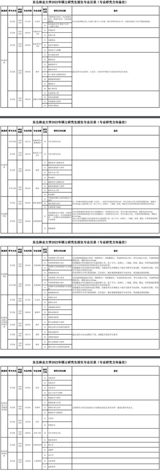 东北林业大学总人数