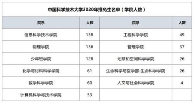 中科大软件学院怎么选校区