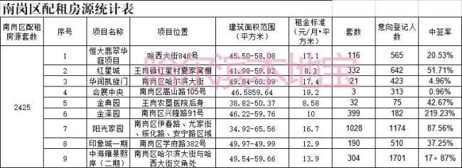 哈尔滨市公租房有什么规定