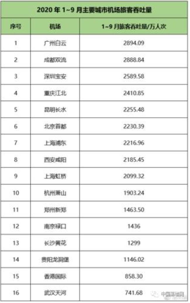 南充机场吞吐量全国排名