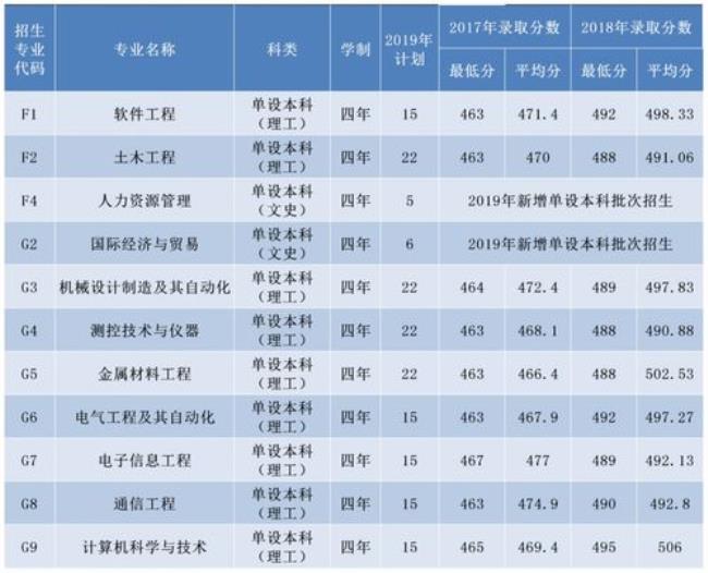 西安工业大学哪个专业最好