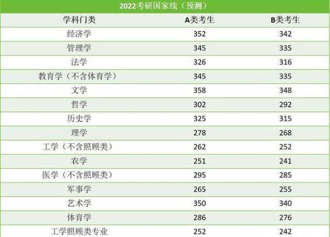 2022年生物医学考研国家线