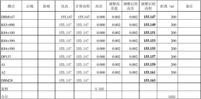 水准仪测量闭合高程计算方法