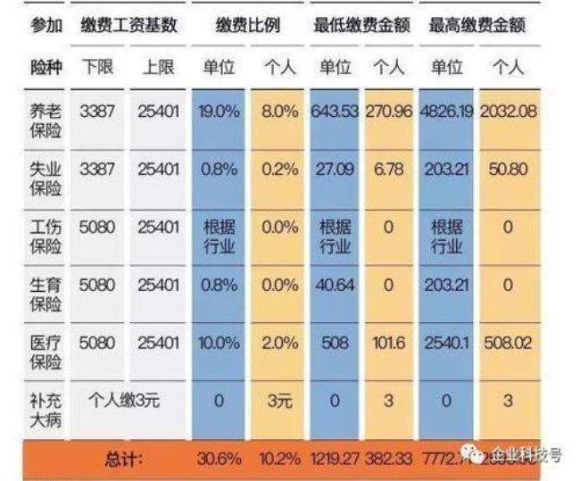 北京和天津的社保最低差多少