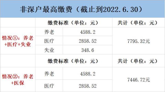 深圳社保30年退休每月领多少