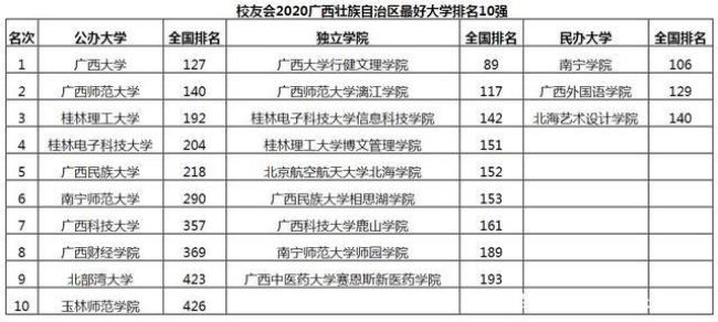 广西有那些公办大学