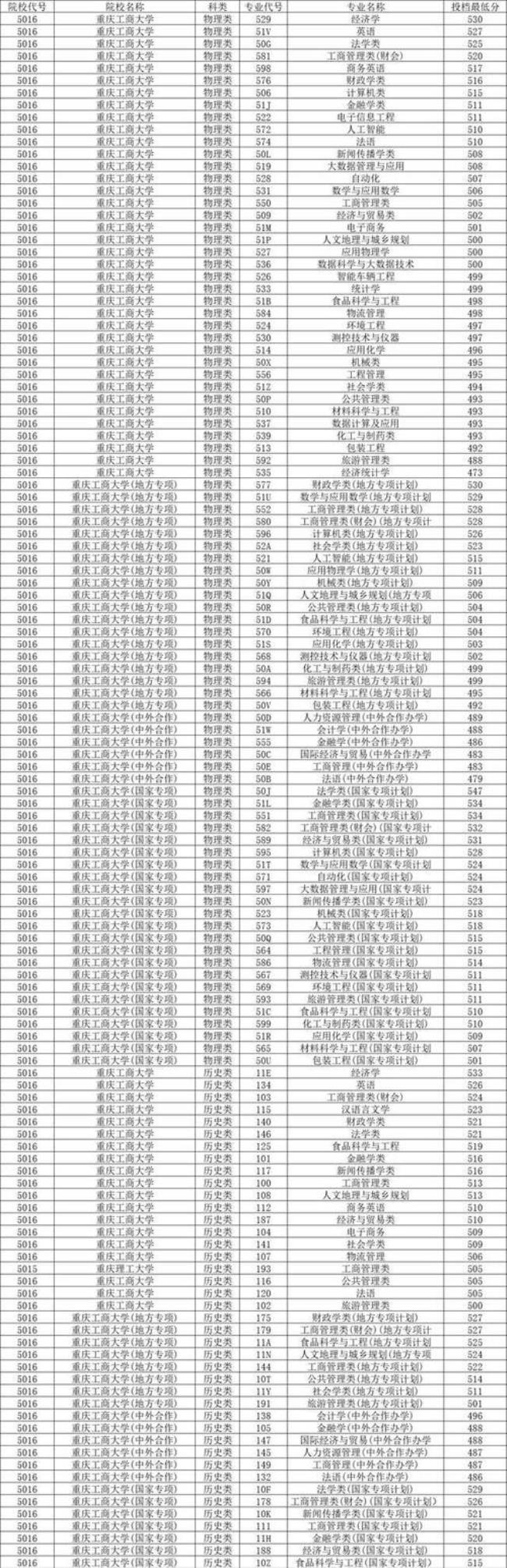 上海高考501分什么水平