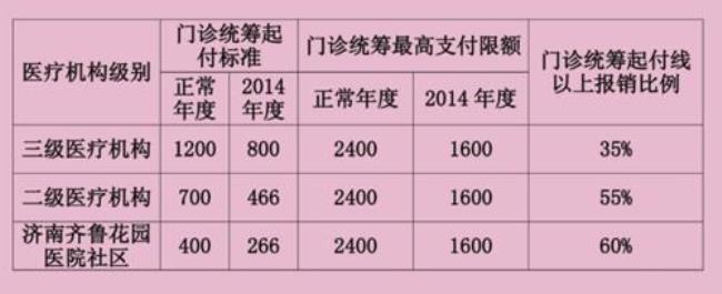 天津市职工医保起付标准