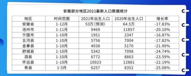 安徽省人口数据分析