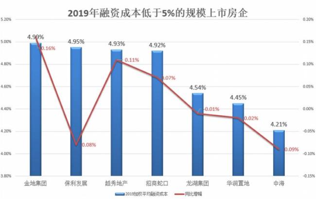 债务资本成本多少合适