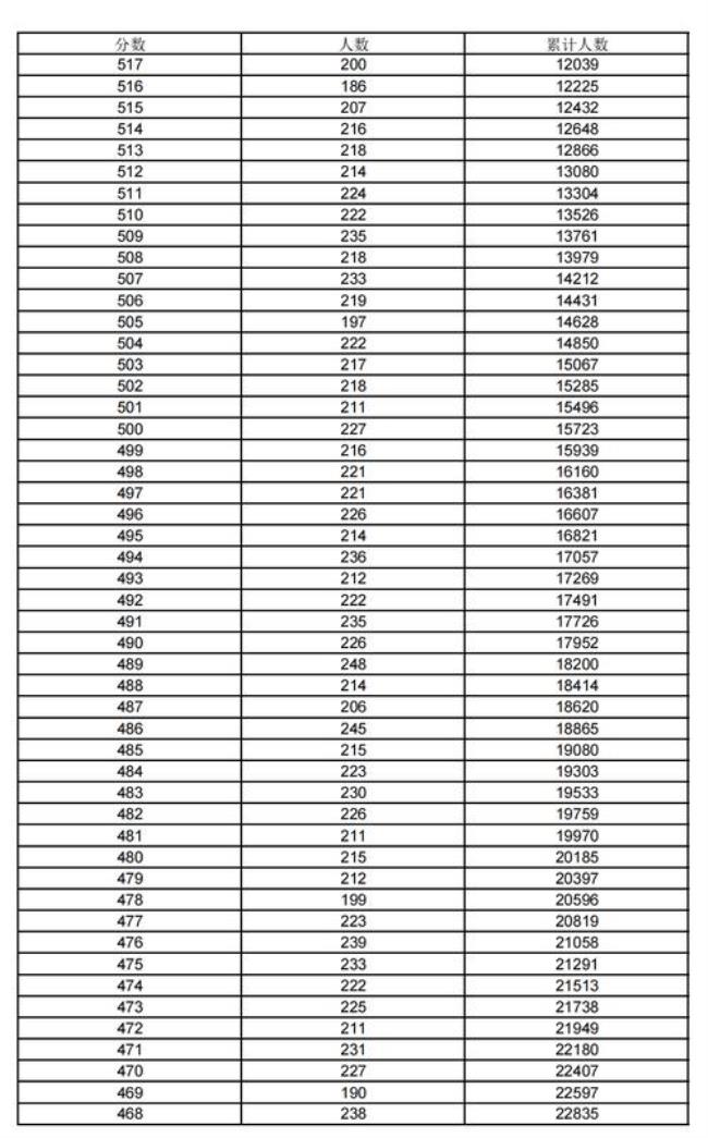 今年高考636分全国排名