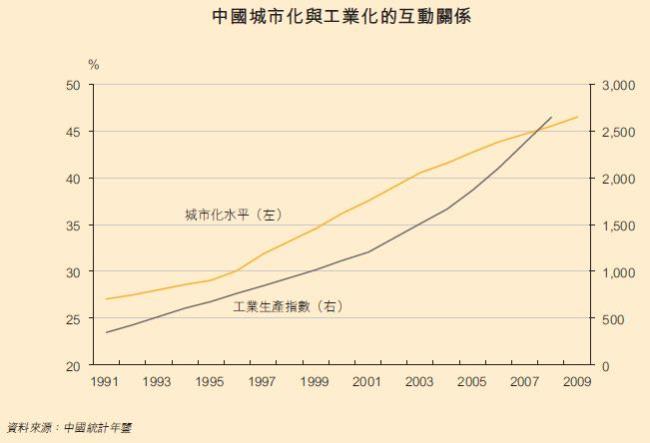 中国城市化进程