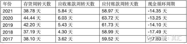 现金周期是怎么计算的