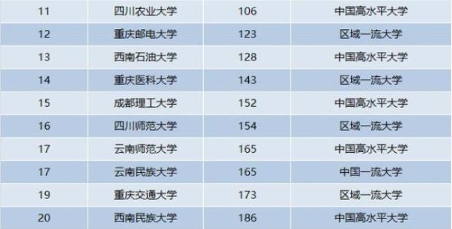 重庆生物大学排名