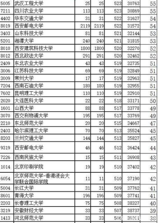 1987年陕西省高考录取分数