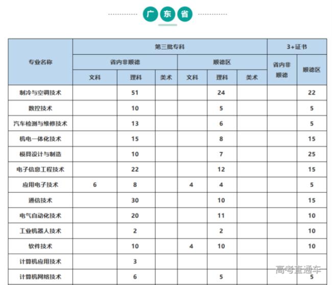 顺德职业技术学院招初中的吗