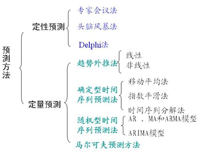 资金预测定性分析方法有