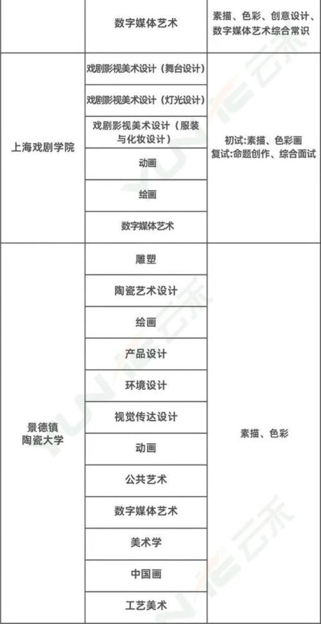 2022年美术生联考报考哪些学校