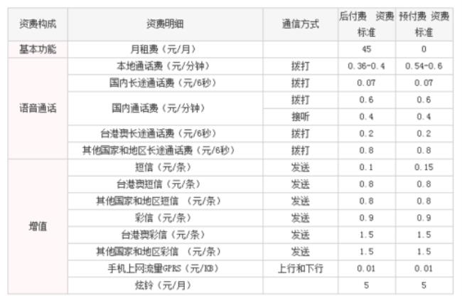 联通在线信息费是什么