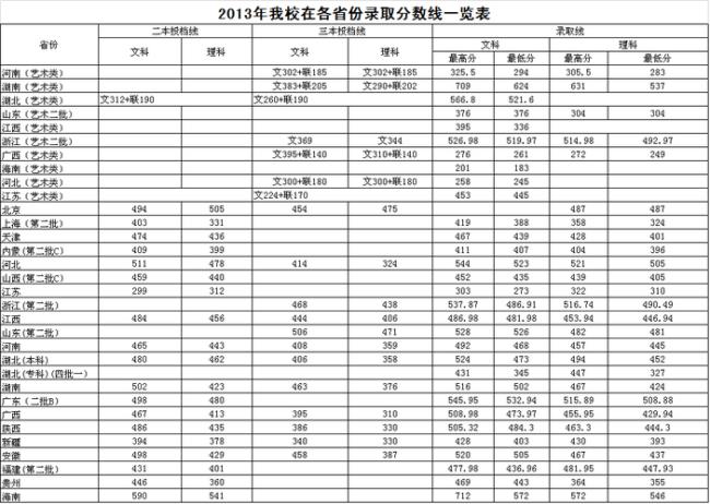 华中科技大学武昌分校考研情况