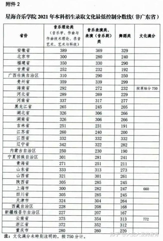 广州美术学院动画系分数线