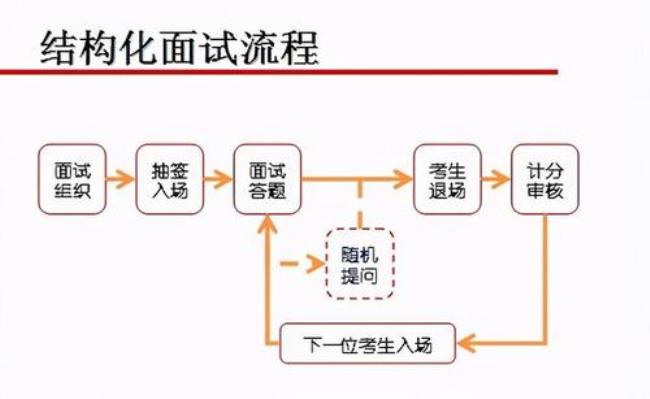 结构化面试考官不念题如何答