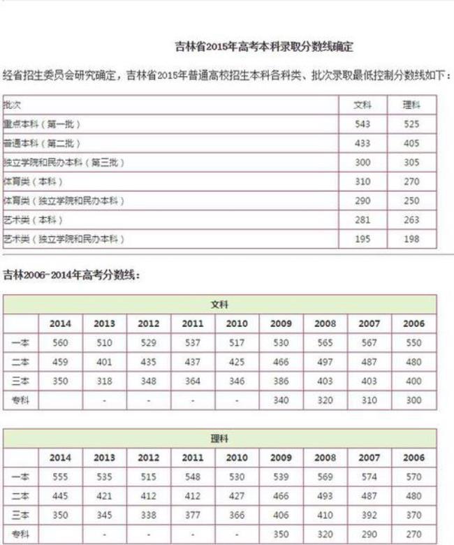 2008年吉林省高考录取分数线