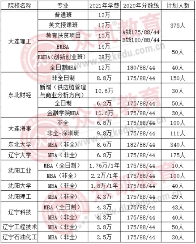 考研后学费由谁出