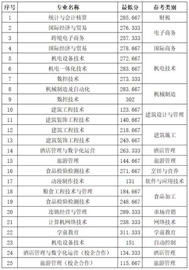 2022年山东职业学院多少分录取