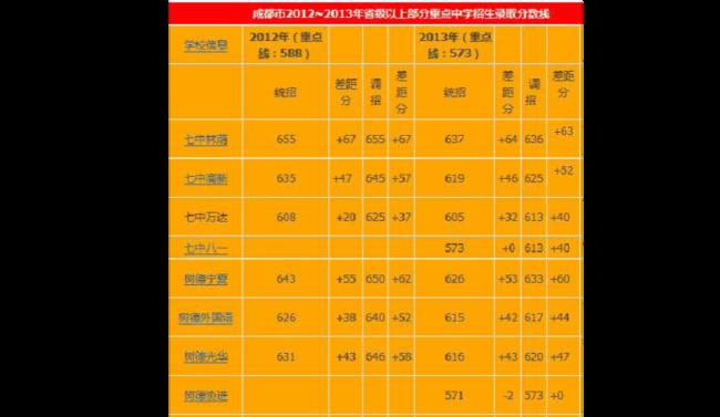 成都479高中分别招多少人