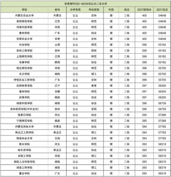 福建400分左右的公办二本大学