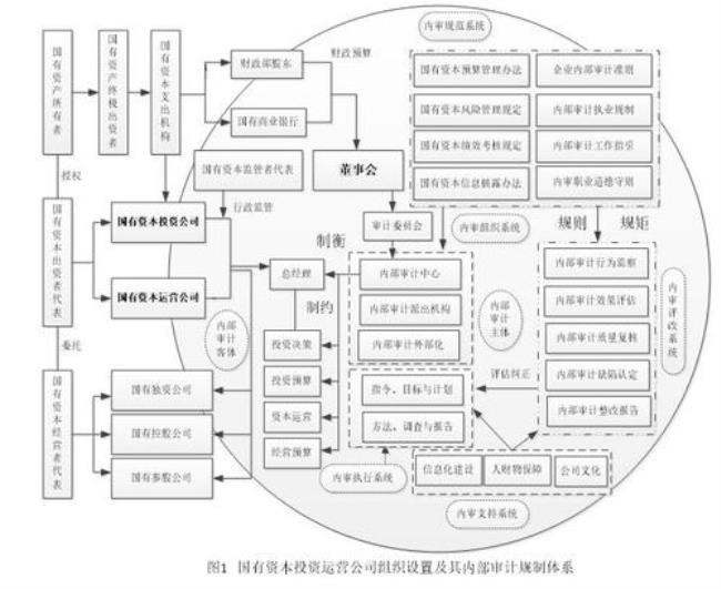 内部审计的基本理论