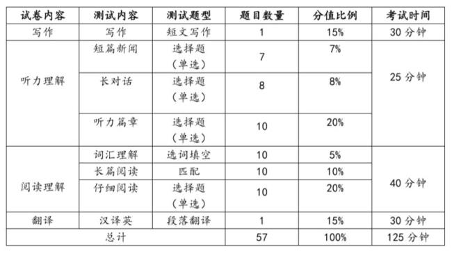 四级阅读每题分数怎么算